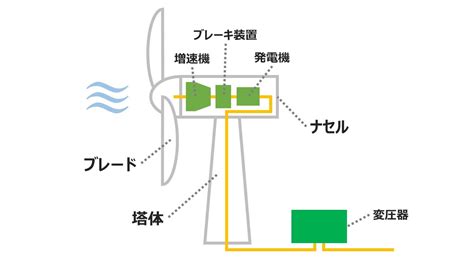 風車 家|風力発電の仕組み｜教えて！かんでん｜関西電